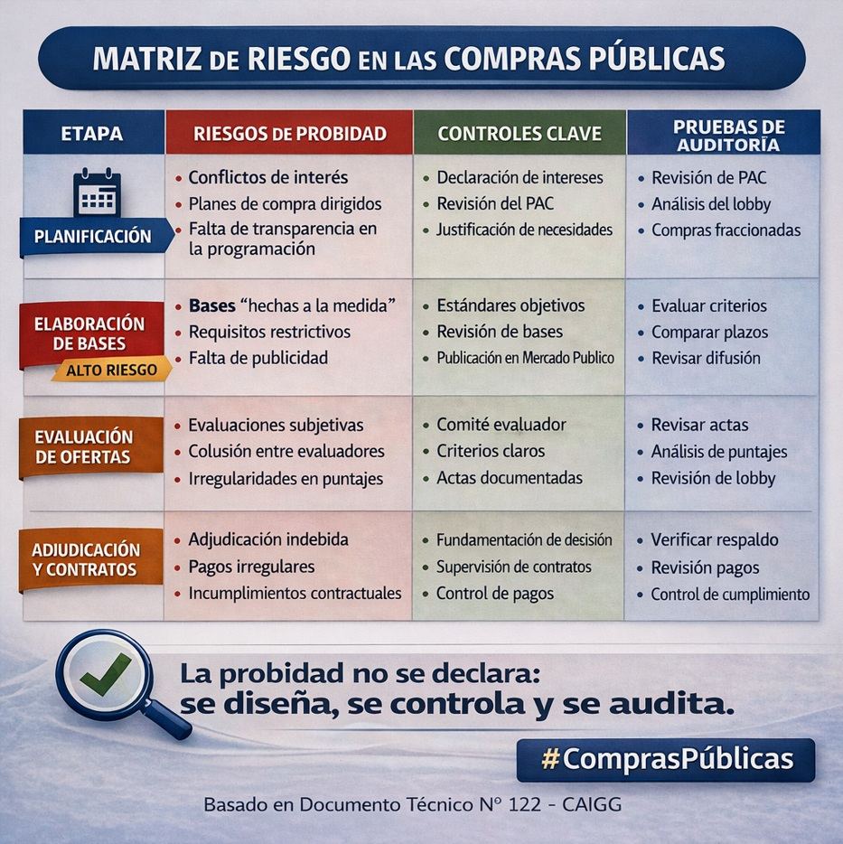 Dónde se rompen las compras públicas… y cómo