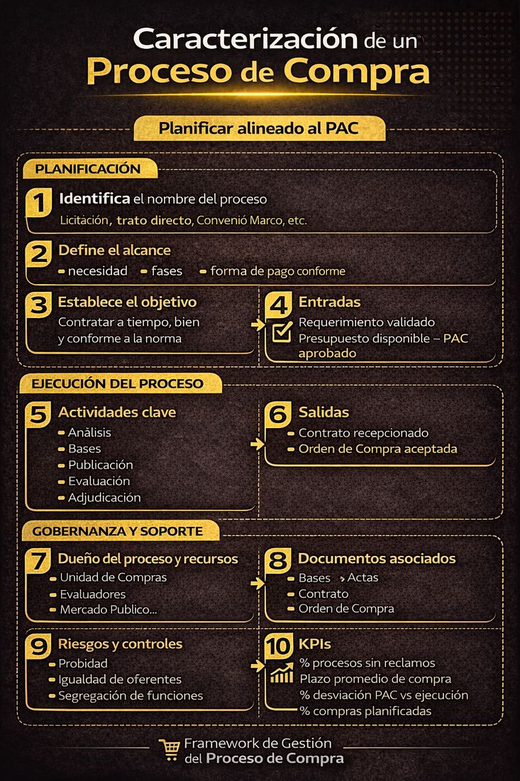 Tu proceso de compra está realmente bajo control…