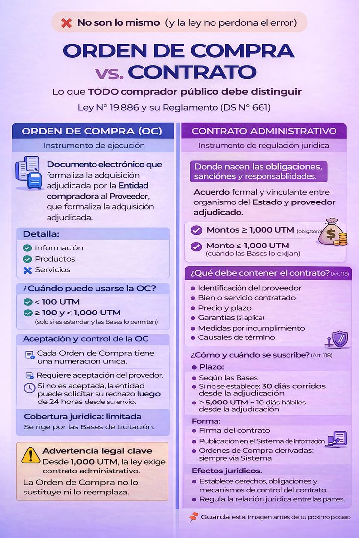 Orden de Compra ≠ Contrato (y confundirlos a veces