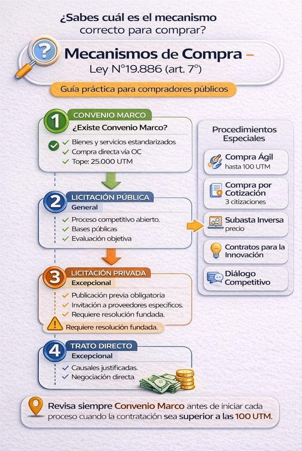 No todo es Licitación Pública: elegir mal
