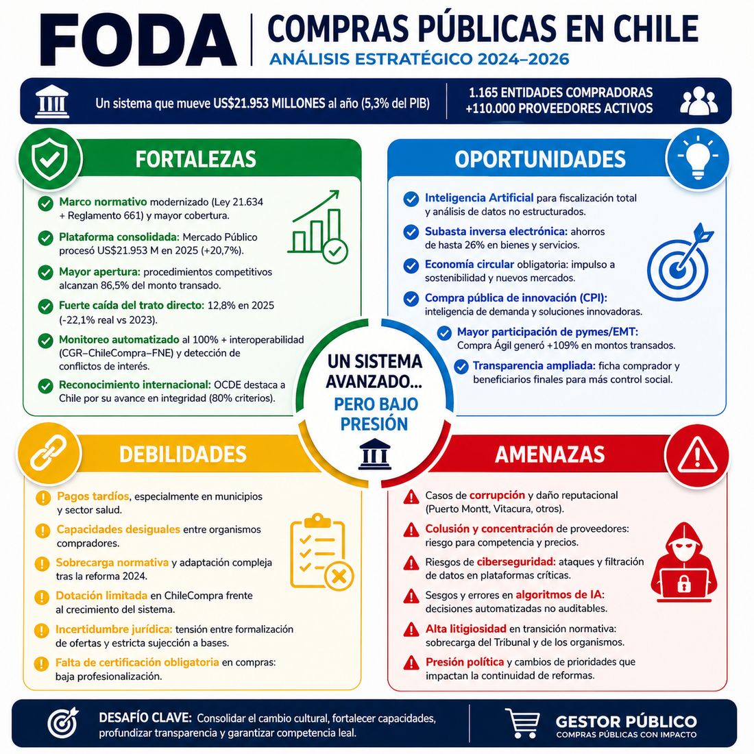 Chile tiene un sistema de compras potente… aunque