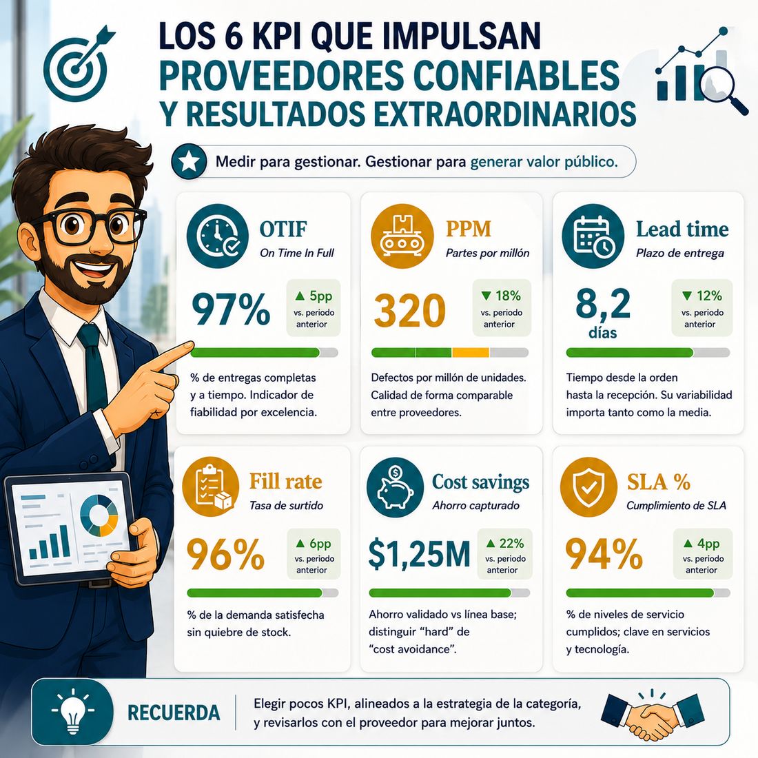 El problema no es no medir proveedores… el problema